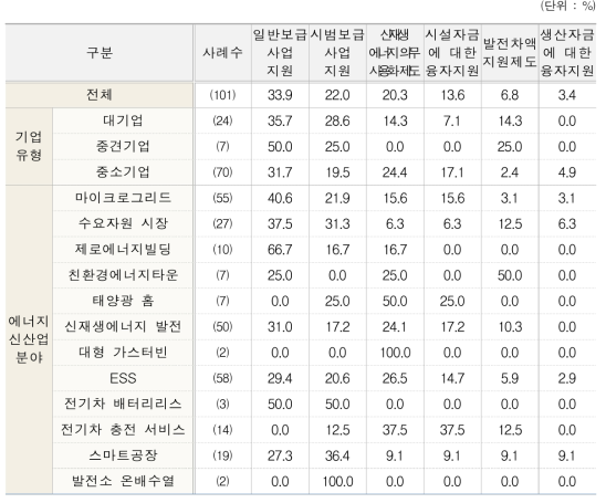 보급확대 지원 정책방안(유형별, 분야별)