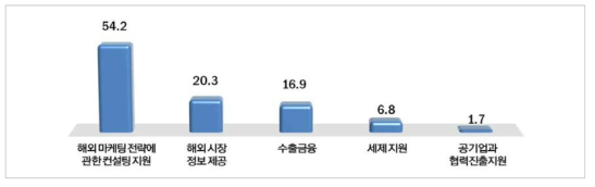 해외진출 지원 방안(단위 : %)