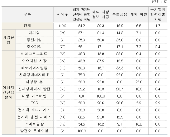 해외진출 지원 정책방안(유형별, 분야별)