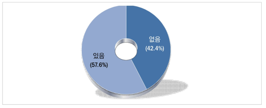 에너지신산업 지원정책 활용 여부(단위 : %)