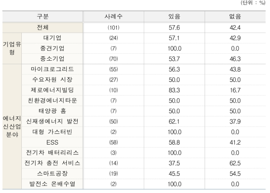 에너지신산업 지원정책 활용 여부(유형별, 분야별)