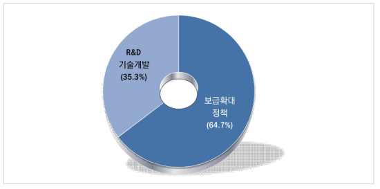 에너지신산업 지원정책 활용 경험(단위 : %)