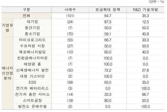 에너지신산업 지원정책 활용 경험(유형별, 분야별)