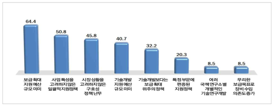 에너지신산업 정책의 문제점(단위 : 중복응답, %)