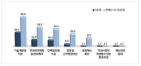 에너지신산업 발전을 위한 정책적 중점사항(단위 : 중복응답, %)