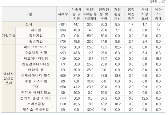 에너지신산업 발전을 위한 정책적 중점사항 1순위(유형별, 분야별)