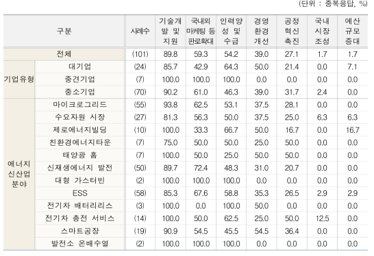 에너지신산업 발전을 위한 정책적 중점사항 전체(1+2+3순위)(유형별, 분야별)