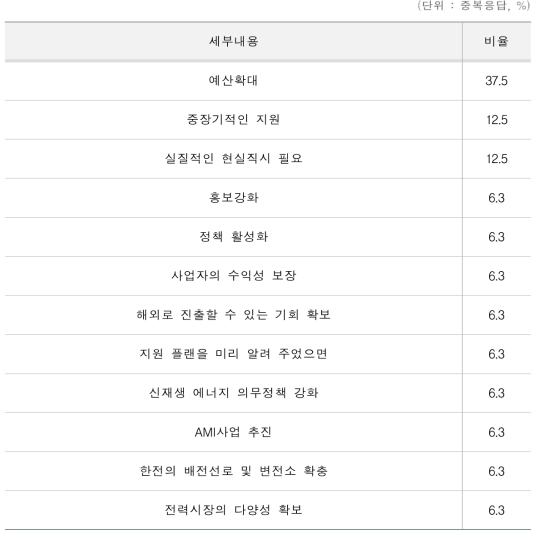 기타 에너지 신산업 진흥을 위해 정부에게 바라는 사항