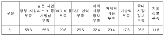 사업운영상 애로사항