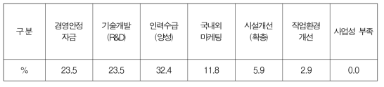 기업활동시 애로요인