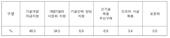 에너지신산업 기술개발 정책 수요