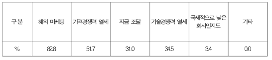 해외진출 애로사항 (중복응답)