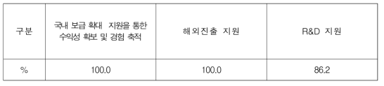 해외진출 지원을 위한 정책방안 (중복응답)