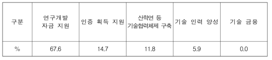 R&D 지원 정책방안