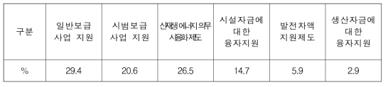 보급확대 지원 정책방안