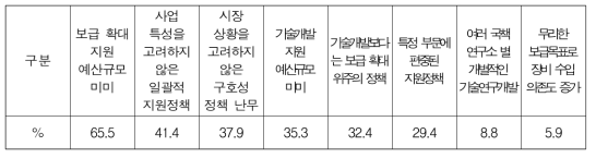 에너지신산업 지원정책의 문제점