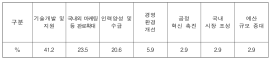 에너지신산업 발전을 위한 정책적 중점사항