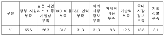 사업운영상 애로사항