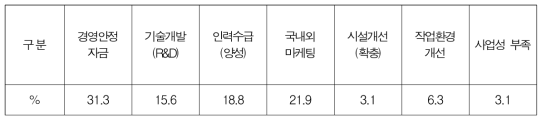 기업활동시 애로요인