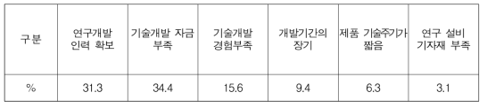 에너지신산업 기술개발 애로사항