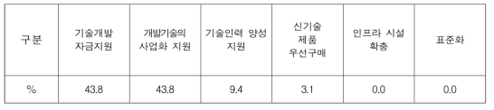 에너지신산업 기술개발 정책 수요