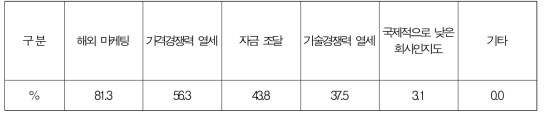 해외진출 애로사항 (중복응답)