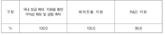 해외진출 지원을 위한 정책방안 (중복응답)