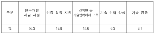 R&D 지원 정책방안