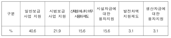 보급확대 지원 정책방안