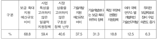 에너지신산업 지원정책의 문제점 (중복응답)