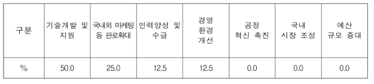 에너지신산업 발전을 위한 정책적 중점사항