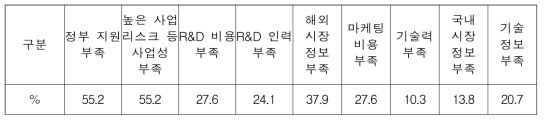 사업운영상 애로사항