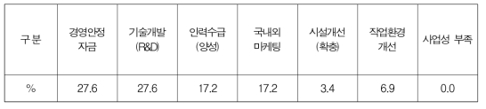 기업활동시 애로요인