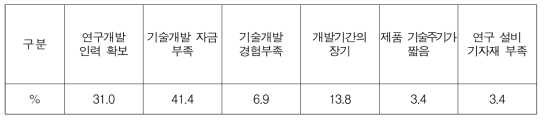 에너지신산업 기술개발 애로사항