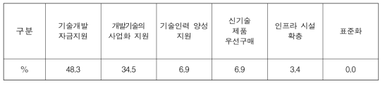 에너지신산업 기술개발 정책 수요