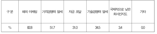 해외진출 애로사항 (중복응답)