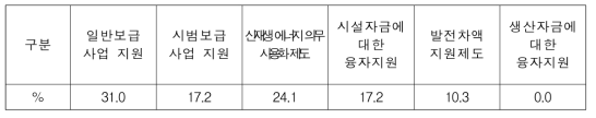 보급확대 지원 정책방안