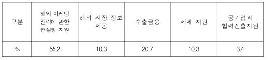 해외진출 지원 정책방안