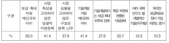 에너지신산업 지원정책의 문제점 (중복응답)