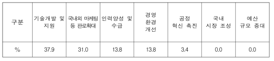 에너지신산업 발전을 위한 정책적 중점사항