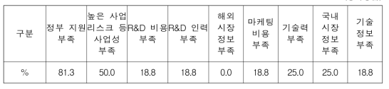 사업운영상 애로사항 (중복응답)