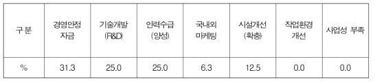 기업활동시 애로요인