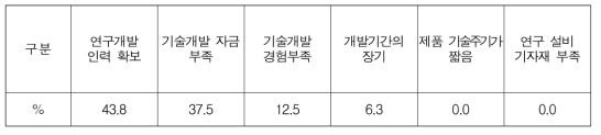 에너지신산업 기술개발 애로사항