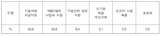 에너지신산업 기술개발 정책 수요