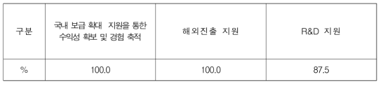 해외진출 지원을 위한 정책방안