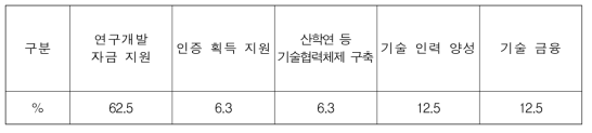 R&D 지원 정책방안