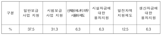 보급확대 지원 정책방안