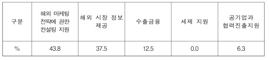 해외진출 지원 정책방안