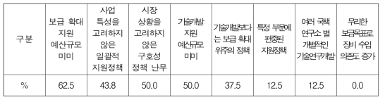 에너지신산업 지원정책의 문제점