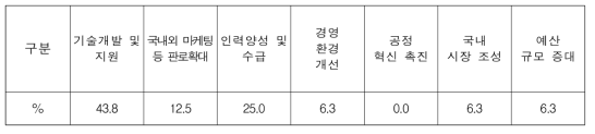 에너지신산업 발전을 위한 정책적 중점사항